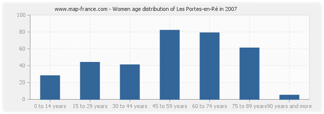 Women age distribution of Les Portes-en-Ré in 2007